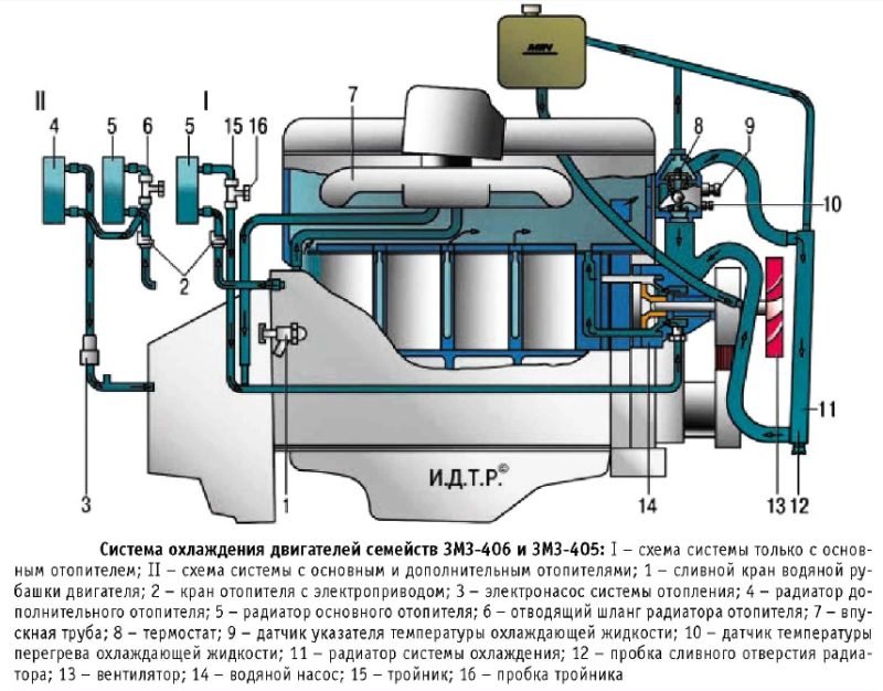 Охлаждение двигателя змз 406